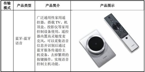 智能遙控器 從便捷小物到物聯(lián)網(wǎng)生態(tài)的上市企業(yè)孵化器